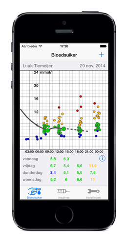 Voorbeeld van bloedsuiker scherm