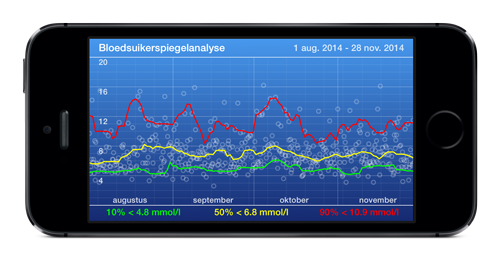 sugarpal bloedsuiker statistiek