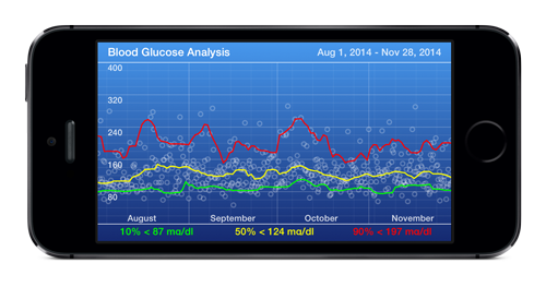 sugarpal bloodsugar statistics